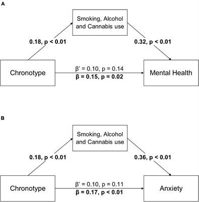 Drug Use in Night Owls May Increase the Risk for Mental Health Problems